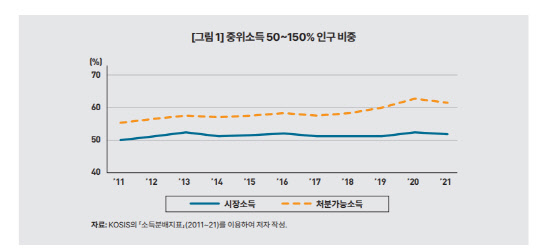중위소득 50~150% 인구 비중<자료:한국개발연구원>